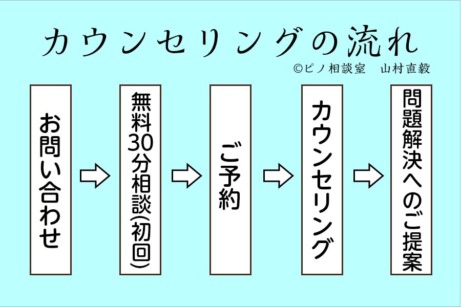 カウンセリングの流れ